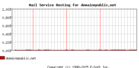 domainepublic.net MX Hosting Market Share Graph