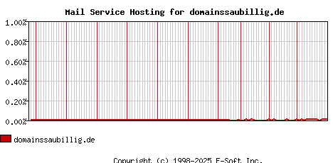 domainssaubillig.de MX Hosting Market Share Graph