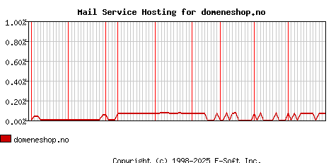 domeneshop.no MX Hosting Market Share Graph