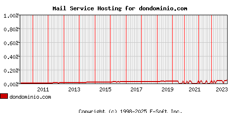 dondominio.com MX Hosting Market Share Graph