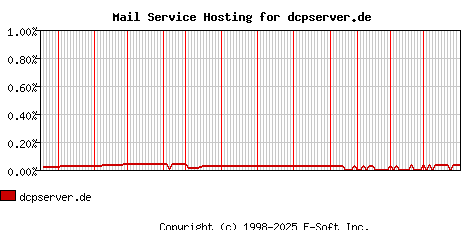 dcpserver.de MX Hosting Market Share Graph