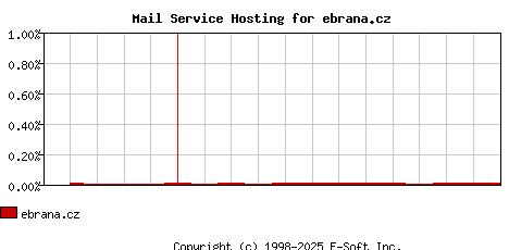 ebrana.cz MX Hosting Market Share Graph