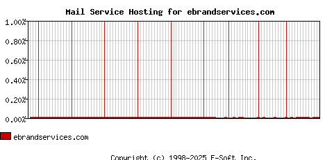ebrandservices.com MX Hosting Market Share Graph
