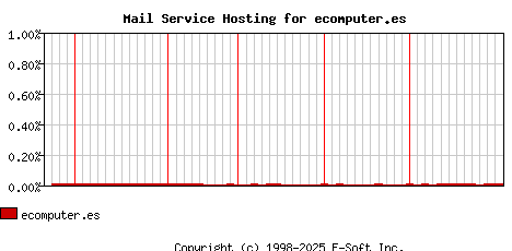 ecomputer.es MX Hosting Market Share Graph