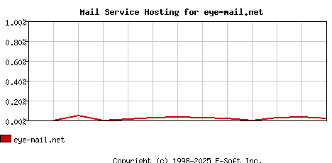 eye-mail.net MX Hosting Market Share Graph