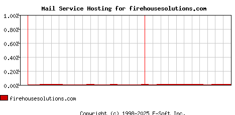 firehousesolutions.com MX Hosting Market Share Graph