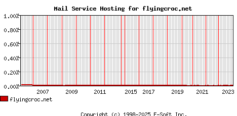 flyingcroc.net MX Hosting Market Share Graph