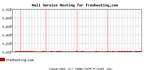 freehosting.com MX Hosting Market Share Graph