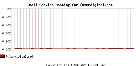 futurdigital.net MX Hosting Market Share Graph