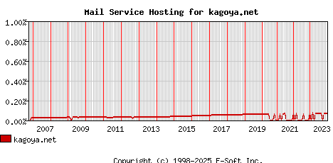 kagoya.net MX Hosting Market Share Graph