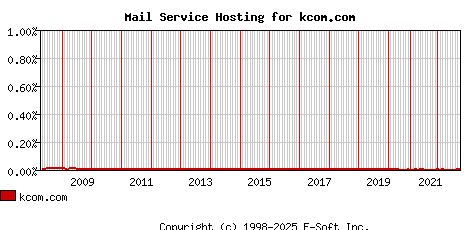 kcom.com MX Hosting Market Share Graph