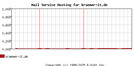 kraemer-it.de MX Hosting Market Share Graph