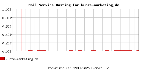 kunze-marketing.de MX Hosting Market Share Graph
