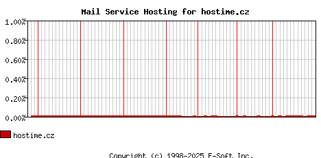 hostime.cz MX Hosting Market Share Graph
