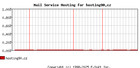 hosting90.cz MX Hosting Market Share Graph