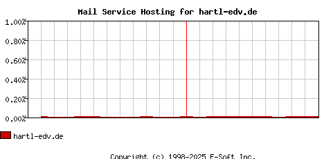 hartl-edv.de MX Hosting Market Share Graph