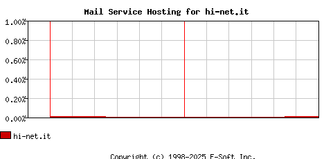 hi-net.it MX Hosting Market Share Graph