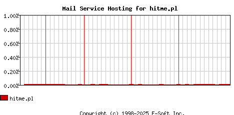 hitme.pl MX Hosting Market Share Graph