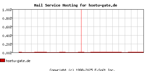 hsetu-gate.de MX Hosting Market Share Graph