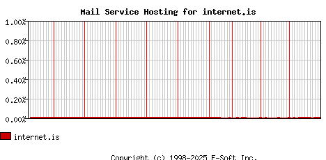 internet.is MX Hosting Market Share Graph