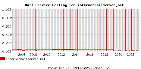 internetmailserver.net MX Hosting Market Share Graph