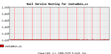 inetadmin.cz MX Hosting Market Share Graph