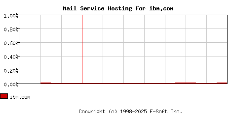 ibm.com MX Hosting Market Share Graph