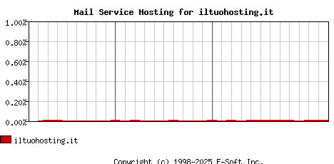 iltuohosting.it MX Hosting Market Share Graph