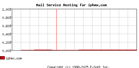 iphmx.com MX Hosting Market Share Graph