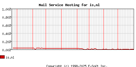 is.nl MX Hosting Market Share Graph
