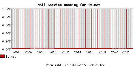 it.net MX Hosting Market Share Graph