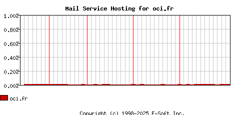 oci.fr MX Hosting Market Share Graph