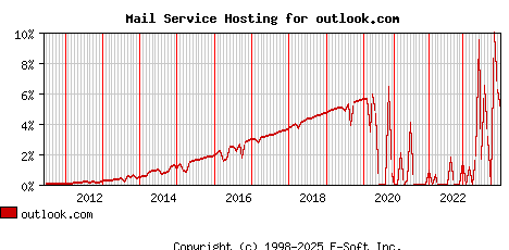 outlook.com MX Hosting Market Share Graph
