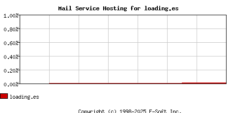 loading.es MX Hosting Market Share Graph