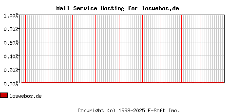 loswebos.de MX Hosting Market Share Graph