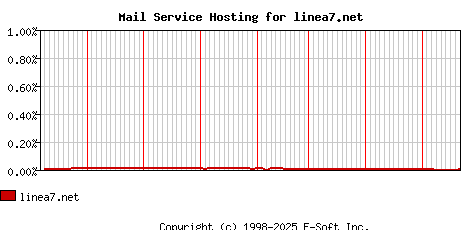 linea7.net MX Hosting Market Share Graph