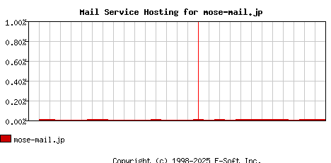 mose-mail.jp MX Hosting Market Share Graph