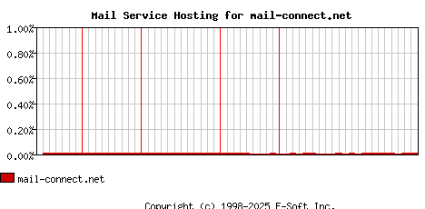 mail-connect.net MX Hosting Market Share Graph