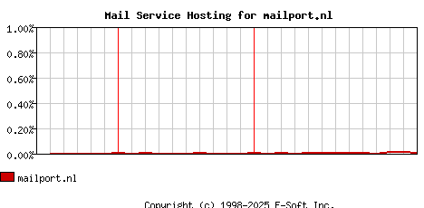 mailport.nl MX Hosting Market Share Graph