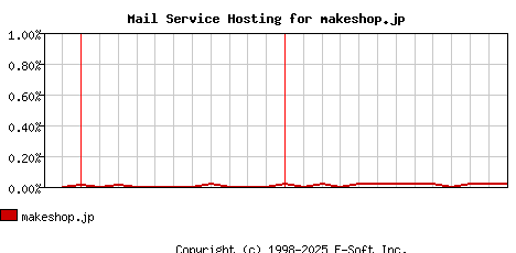makeshop.jp MX Hosting Market Share Graph
