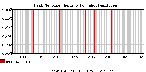 mhostmail.com MX Hosting Market Share Graph