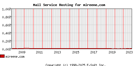 mireene.com MX Hosting Market Share Graph