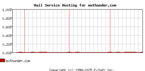 mxthunder.com MX Hosting Market Share Graph