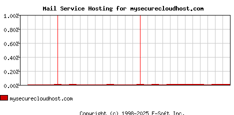 mysecurecloudhost.com MX Hosting Market Share Graph
