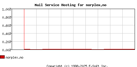 norplex.no MX Hosting Market Share Graph