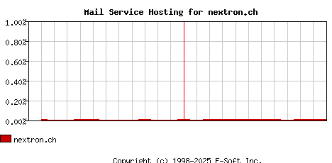 nextron.ch MX Hosting Market Share Graph