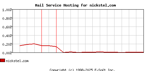 nickstel.com MX Hosting Market Share Graph