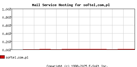 softel.com.pl MX Hosting Market Share Graph