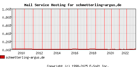 schmetterling-argus.de MX Hosting Market Share Graph