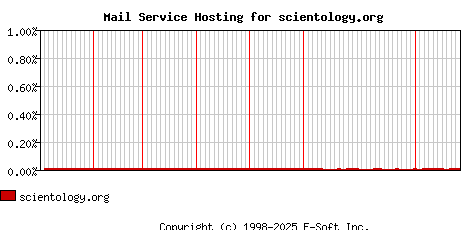 scientology.org MX Hosting Market Share Graph